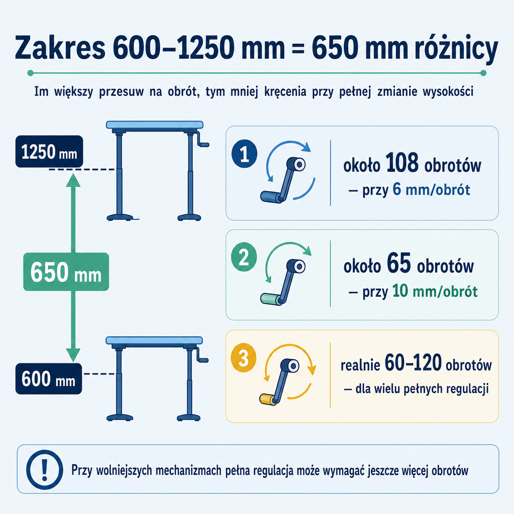 Infografika pokazująca zakres 600–1250 mm i liczbę obrotów korbką potrzebnych do pełnej regulacji biurka.