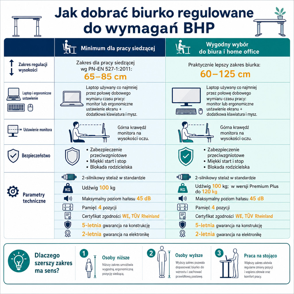 Infografika pokazująca, jakie parametry powinno mieć biurko regulowane zgodne z wymaganiami BHP.
