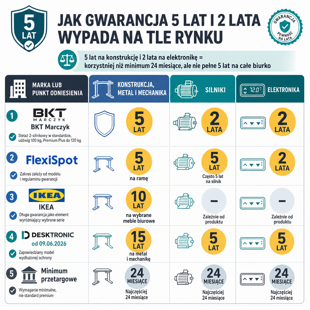 Porównanie gwarancji biurek regulowanych: BKT Marczyk, FlexiSpot, IKEA, DeskTronic i minimum przetargowe.