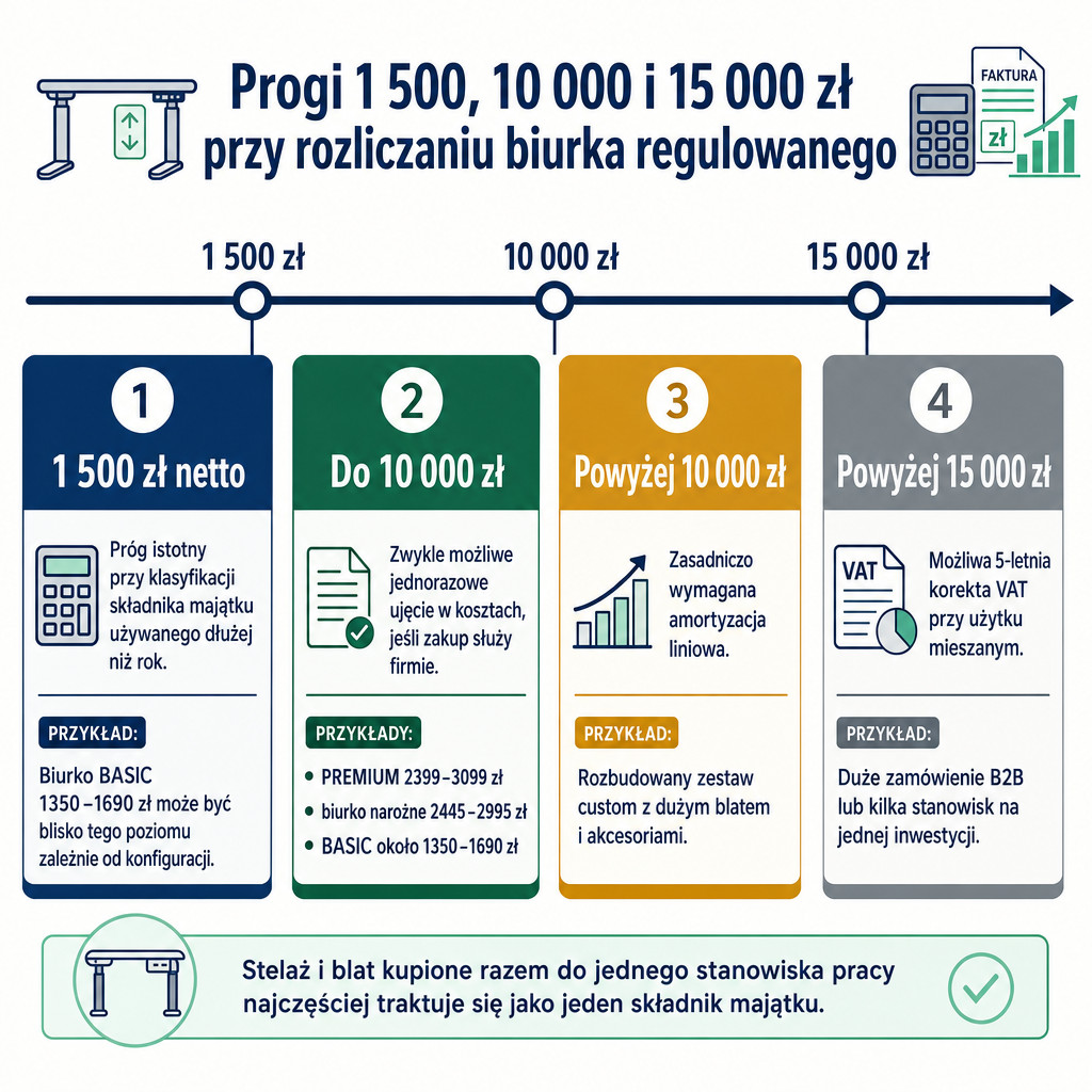 Porównanie progów 1 500, 10 000 i 15 000 zł przy rozliczaniu biurka regulowanego w firmie.