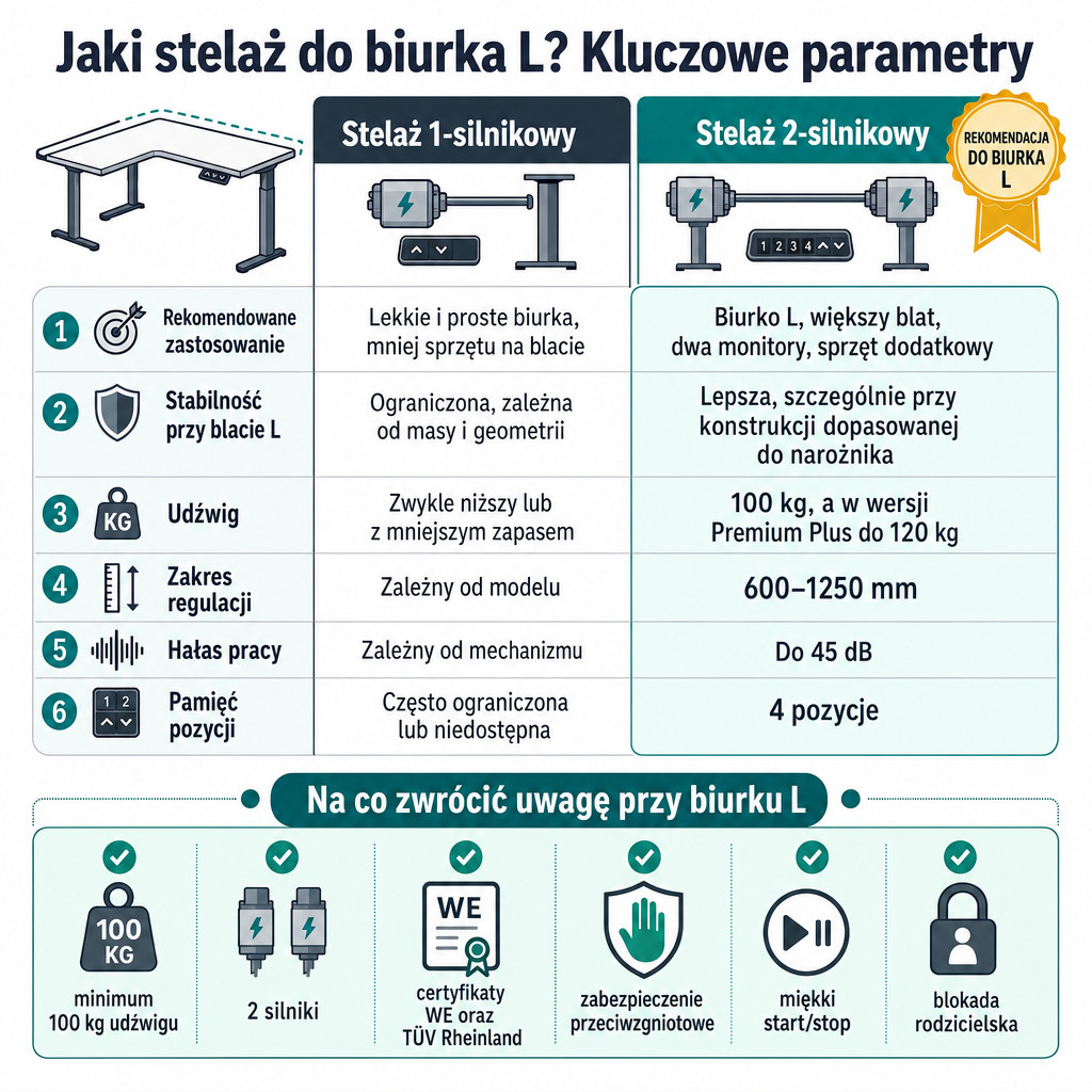 Porównanie stelaża 1-silnikowego i 2-silnikowego do biurka L z parametrami udźwigu, regulacji i hałasu.