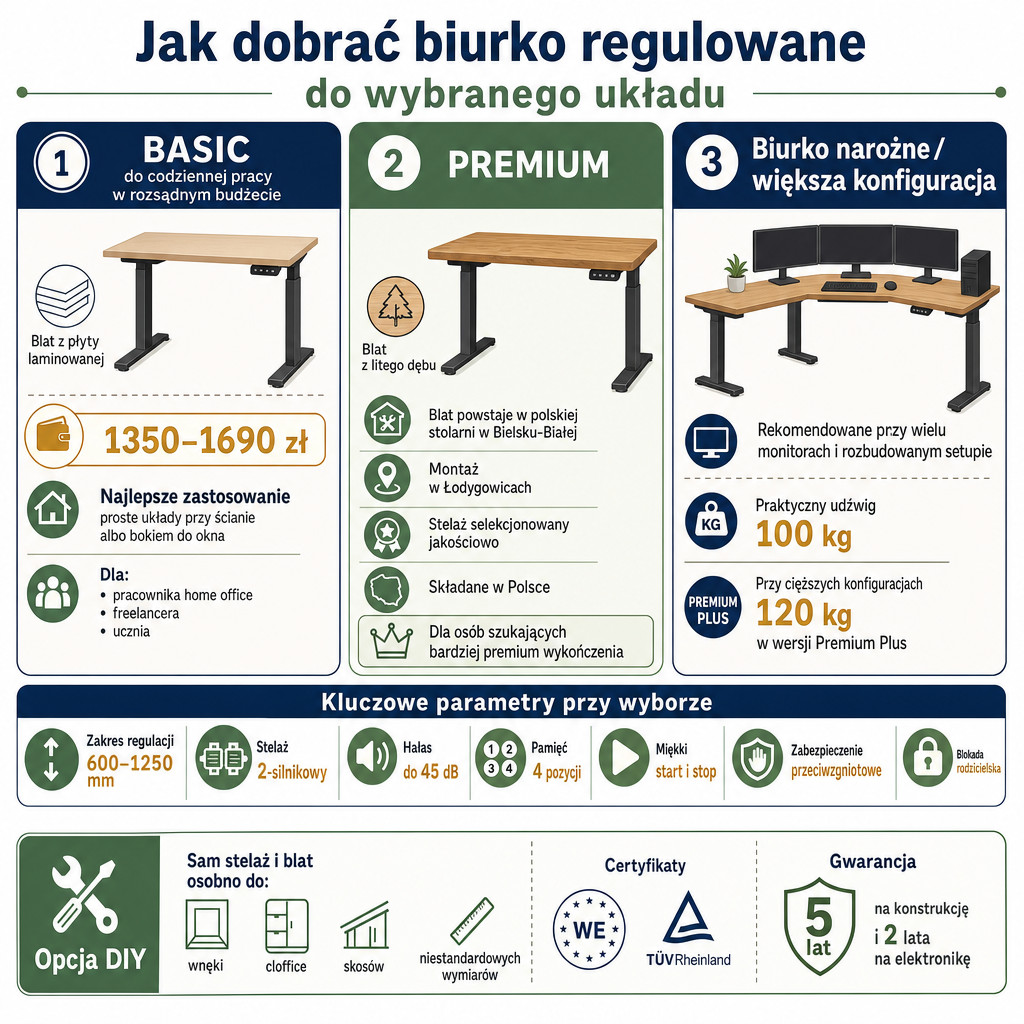 Porównanie wariantów biurek regulowanych BASIC, PREMIUM i narożnych z kluczowymi parametrami.