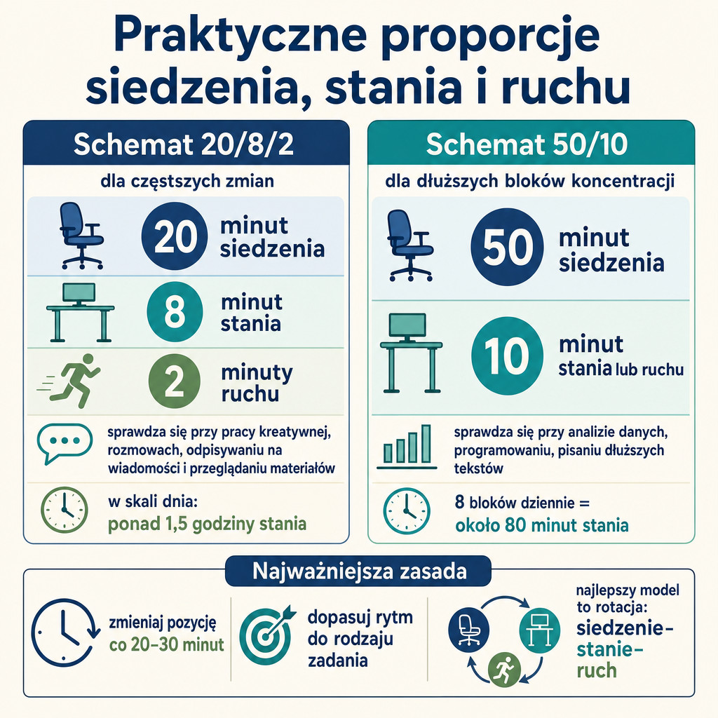 Porównanie schematów 20/8/2 i 50/10 dla pracy siedząco-stojącej.