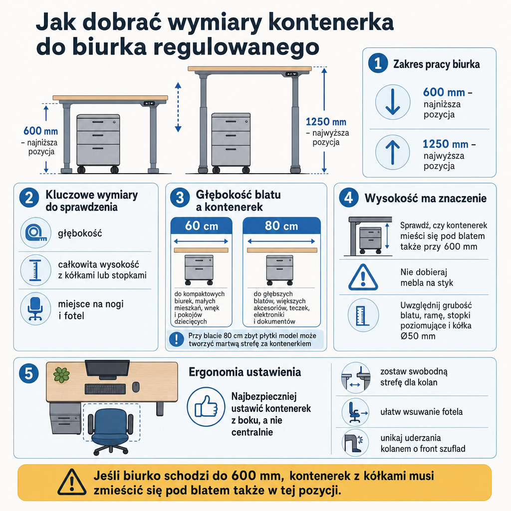 Infografika pokazująca, jak dobrać wymiary kontenerka do biurka regulowanego: zakres 600–1250 mm, głębokość 60 lub 80 cm i zapas miejsca na nogi.