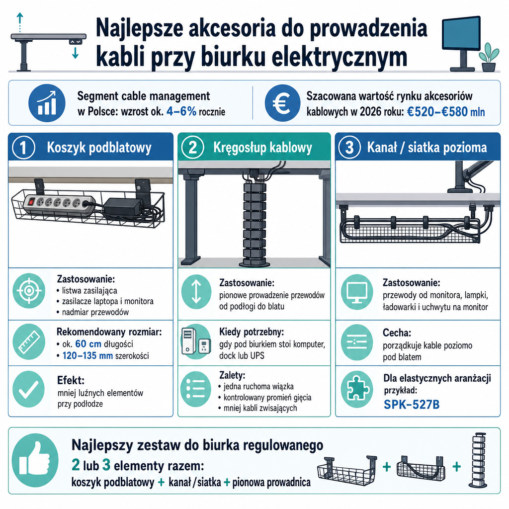 Porównanie akcesoriów do prowadzenia kabli przy biurku elektrycznym: koszyk, kręgosłup kablowy i kanał poziomy.